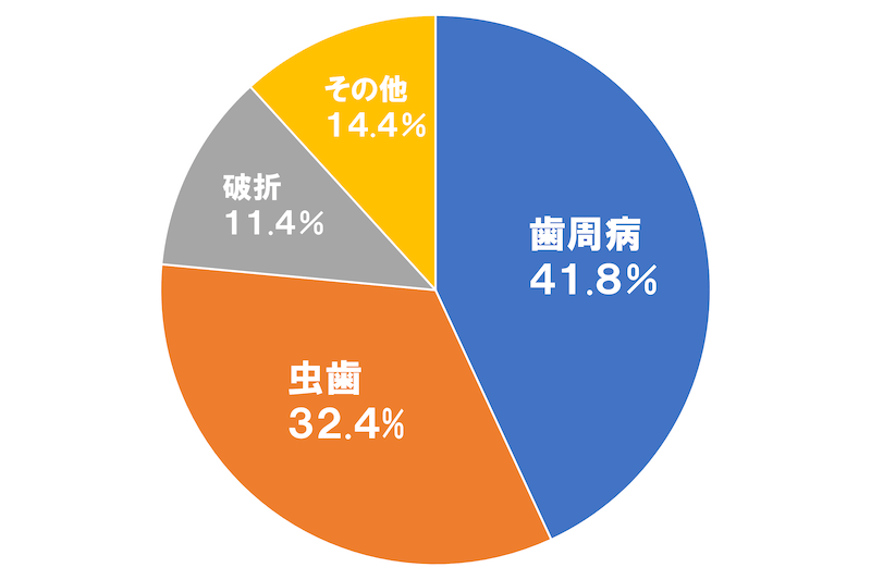 日本人の歯を失う原因第一位